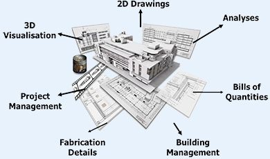 BIM Services And Solutions